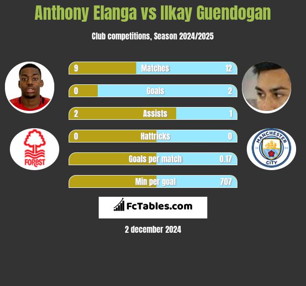 Anthony Elanga vs Ilkay Guendogan h2h player stats