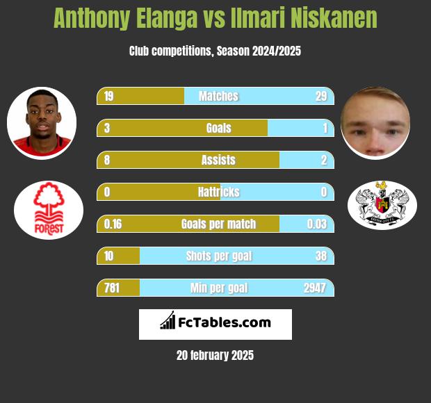 Anthony Elanga vs Ilmari Niskanen h2h player stats