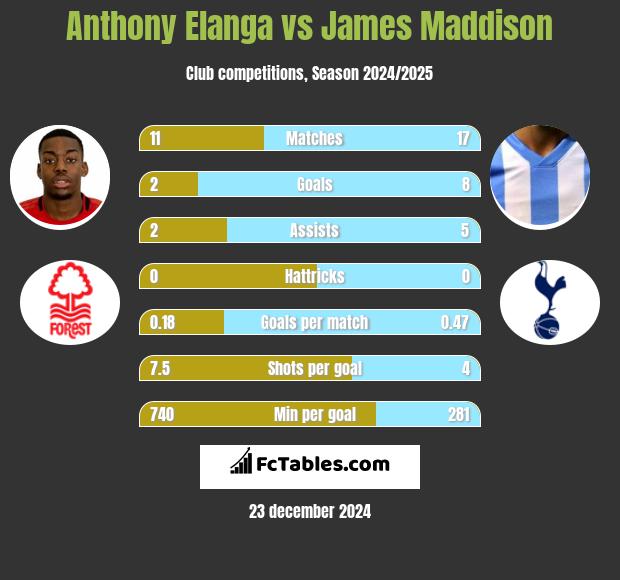 Anthony Elanga vs James Maddison h2h player stats