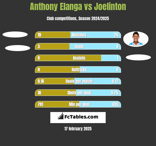 Anthony Elanga vs Joelinton h2h player stats