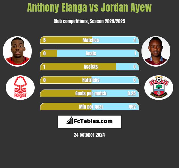 Anthony Elanga vs Jordan Ayew h2h player stats