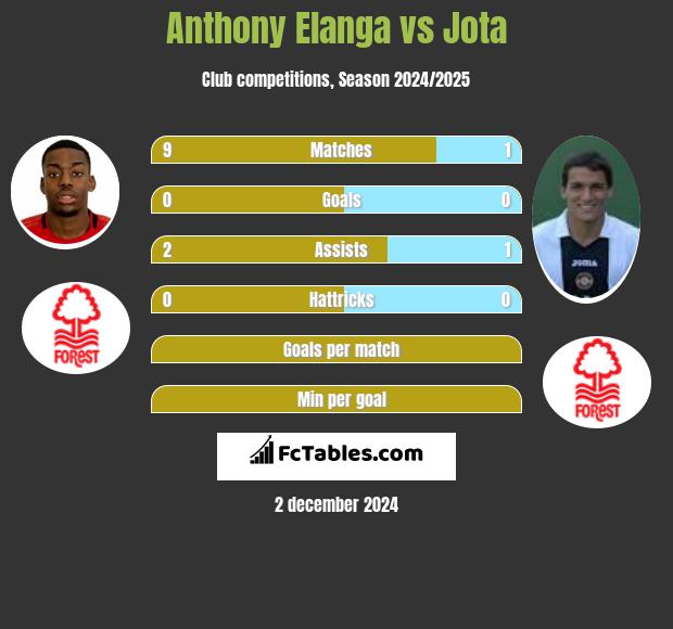 Anthony Elanga vs Jota h2h player stats