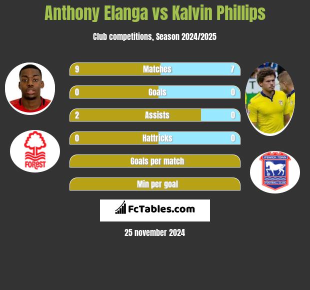 Anthony Elanga vs Kalvin Phillips h2h player stats