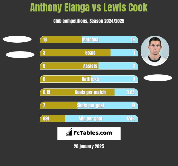 Anthony Elanga vs Lewis Cook h2h player stats