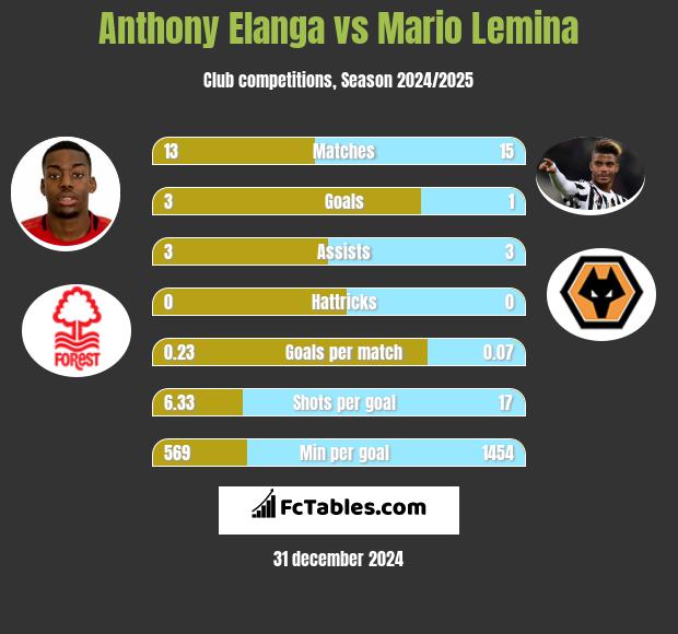 Anthony Elanga vs Mario Lemina h2h player stats