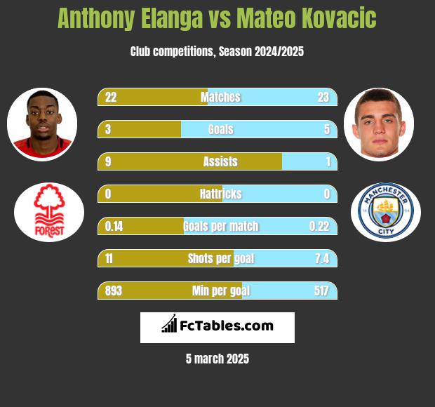 Anthony Elanga vs Mateo Kovacic h2h player stats