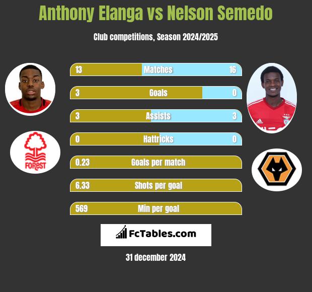 Anthony Elanga vs Nelson Semedo h2h player stats