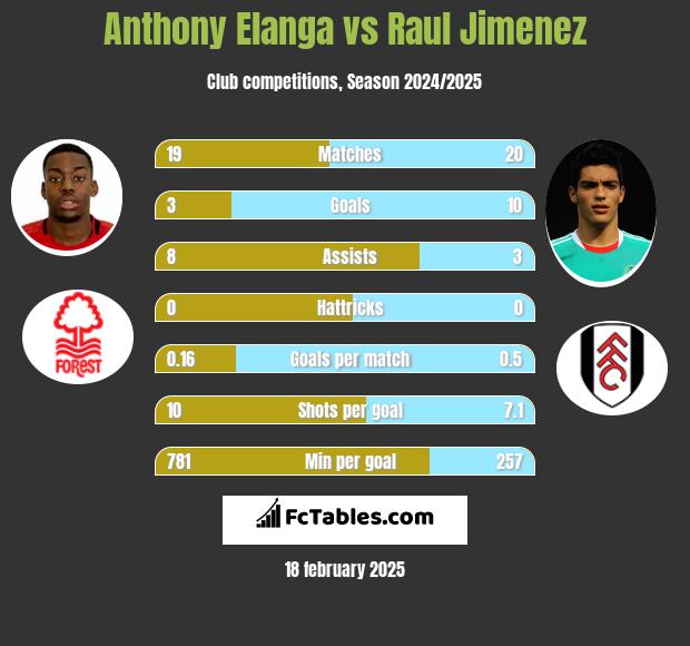 Anthony Elanga vs Raul Jimenez h2h player stats