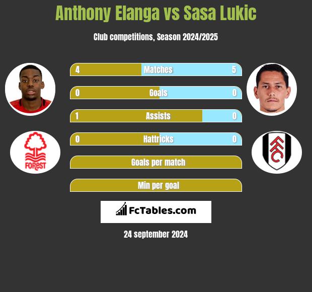 Anthony Elanga vs Sasa Lukić h2h player stats