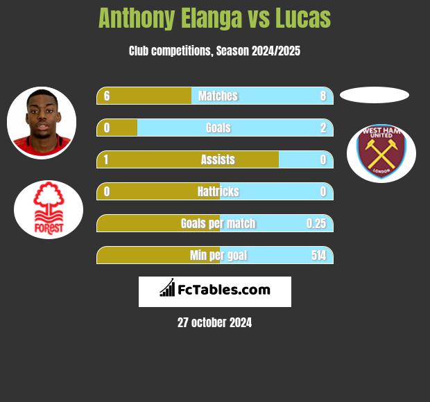 Anthony Elanga vs Lucas h2h player stats