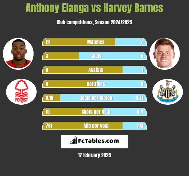 Anthony Elanga vs Harvey Barnes h2h player stats