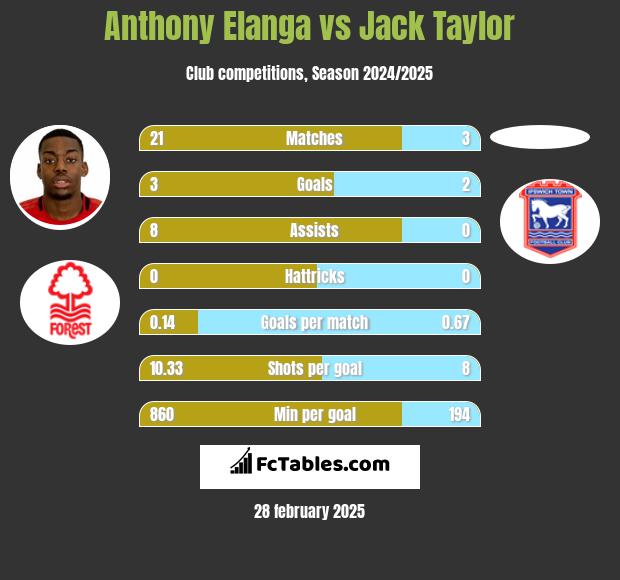 Anthony Elanga vs Jack Taylor h2h player stats