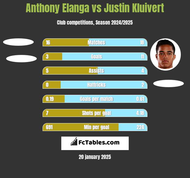 Anthony Elanga vs Justin Kluivert h2h player stats