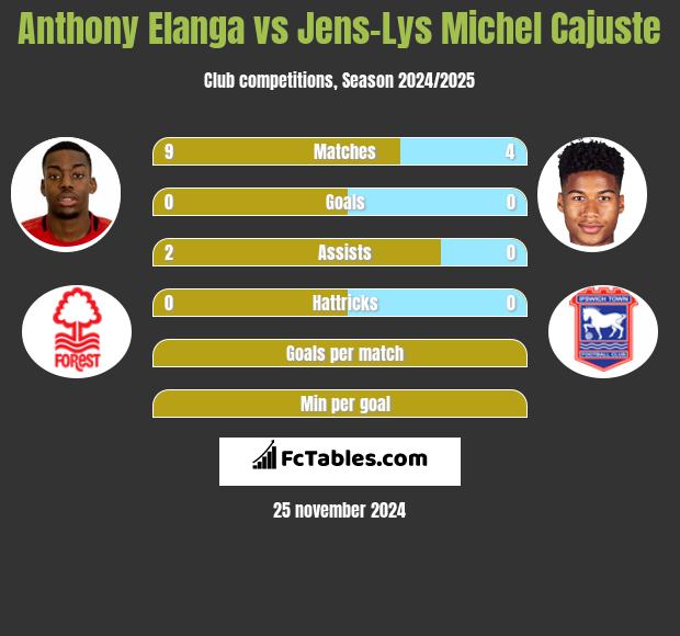 Anthony Elanga vs Jens-Lys Michel Cajuste h2h player stats