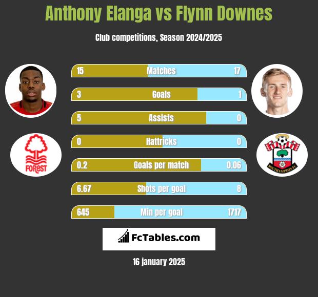 Anthony Elanga vs Flynn Downes h2h player stats