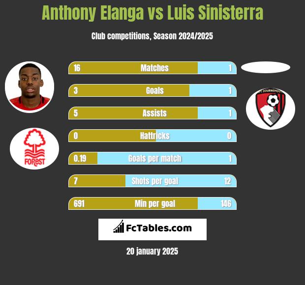 Anthony Elanga vs Luis Sinisterra h2h player stats