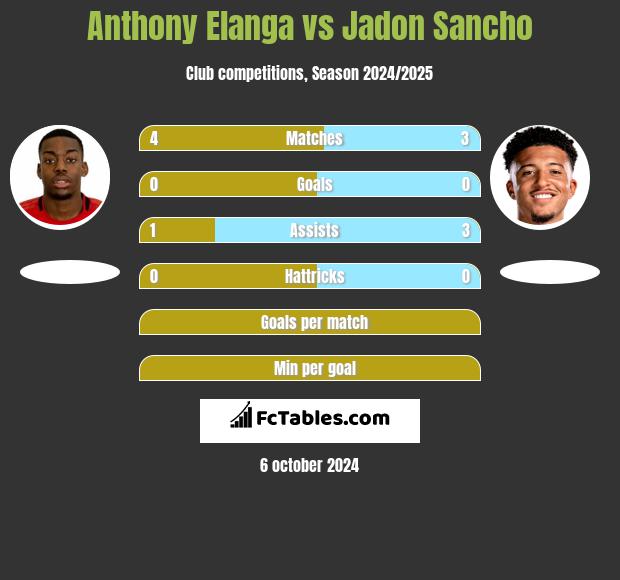 Anthony Elanga vs Jadon Sancho h2h player stats