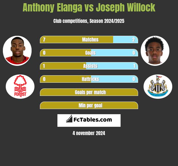 Anthony Elanga vs Joseph Willock h2h player stats