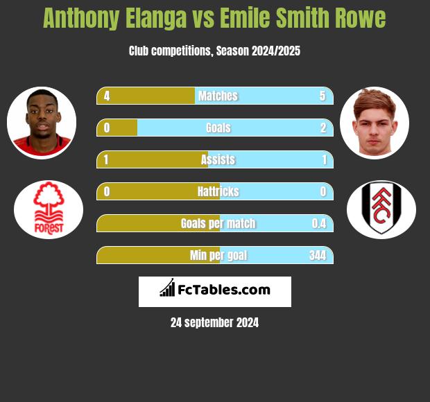 Anthony Elanga vs Emile Smith Rowe h2h player stats