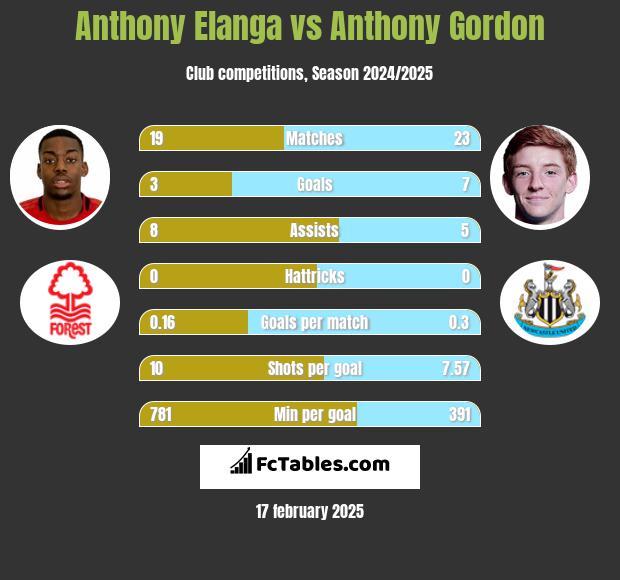 Anthony Elanga vs Anthony Gordon h2h player stats