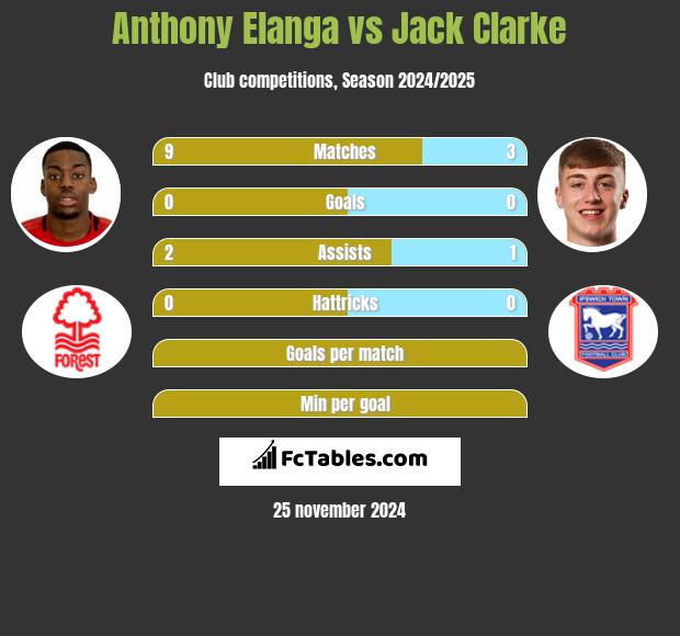 Anthony Elanga vs Jack Clarke h2h player stats