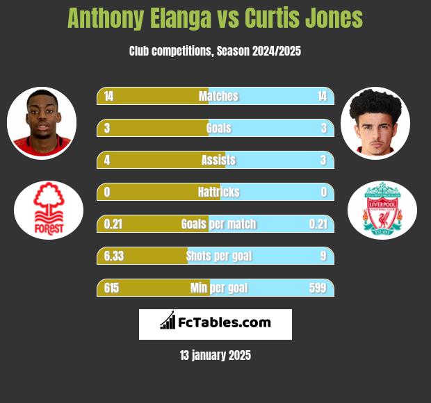 Anthony Elanga vs Curtis Jones h2h player stats