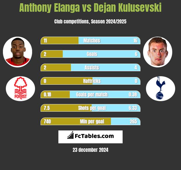 Anthony Elanga vs Dejan Kulusevski h2h player stats