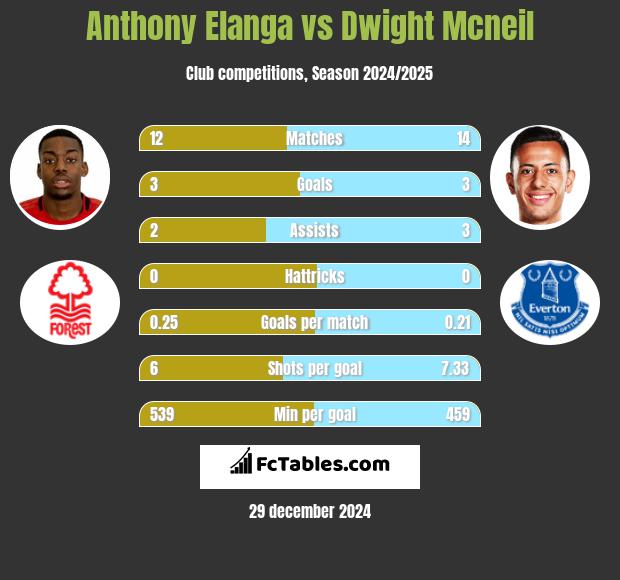 Anthony Elanga vs Dwight Mcneil h2h player stats