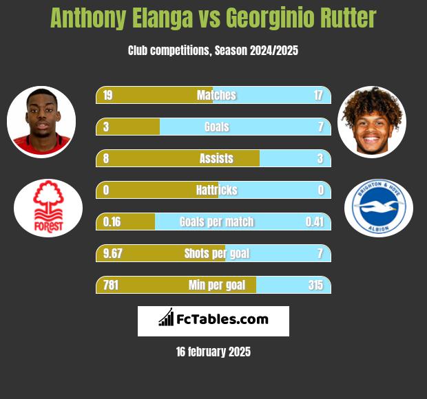 Anthony Elanga vs Georginio Rutter h2h player stats