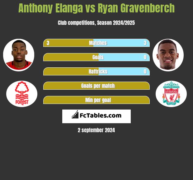 Anthony Elanga vs Ryan Gravenberch h2h player stats