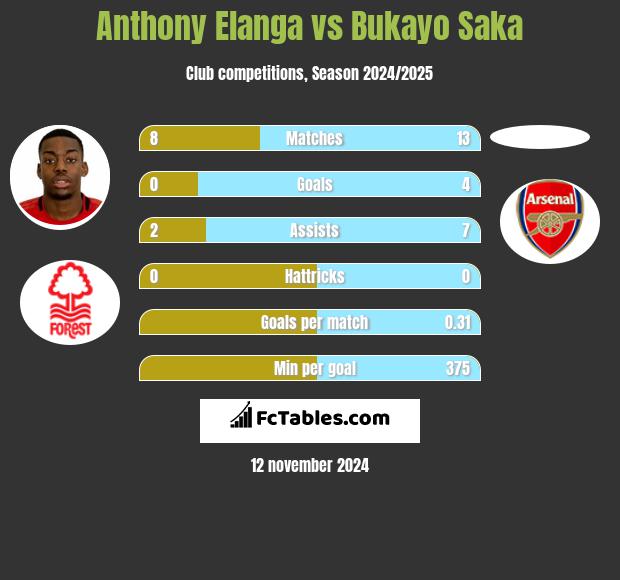 Anthony Elanga vs Bukayo Saka h2h player stats