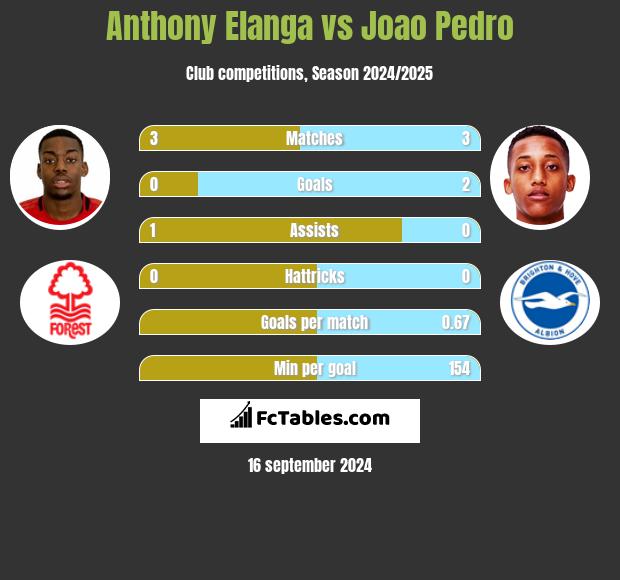 Anthony Elanga vs Joao Pedro h2h player stats