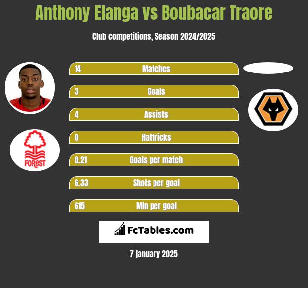 Anthony Elanga vs Boubacar Traore h2h player stats