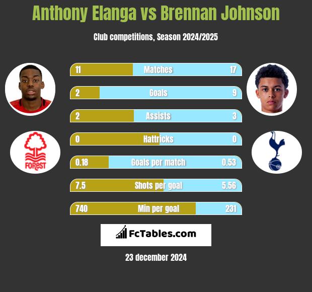 Anthony Elanga vs Brennan Johnson h2h player stats