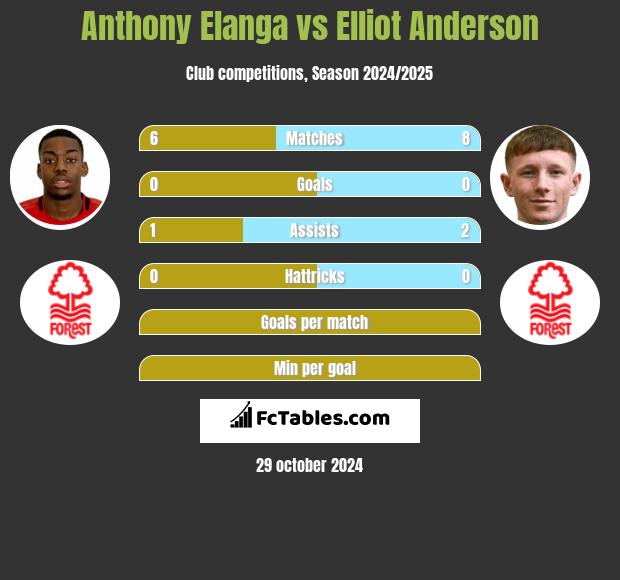 Anthony Elanga vs Elliot Anderson h2h player stats