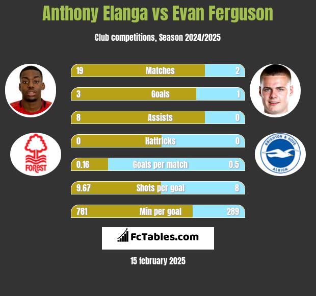 Anthony Elanga vs Evan Ferguson h2h player stats