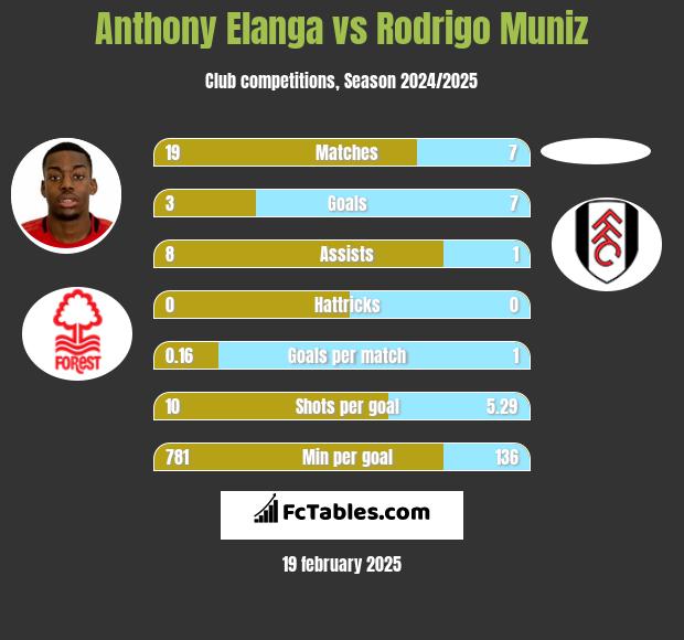 Anthony Elanga vs Rodrigo Muniz h2h player stats