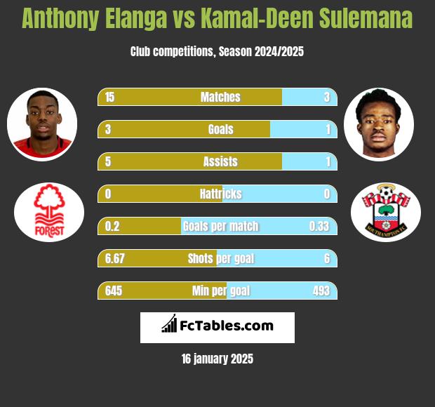 Anthony Elanga vs Kamal-Deen Sulemana h2h player stats