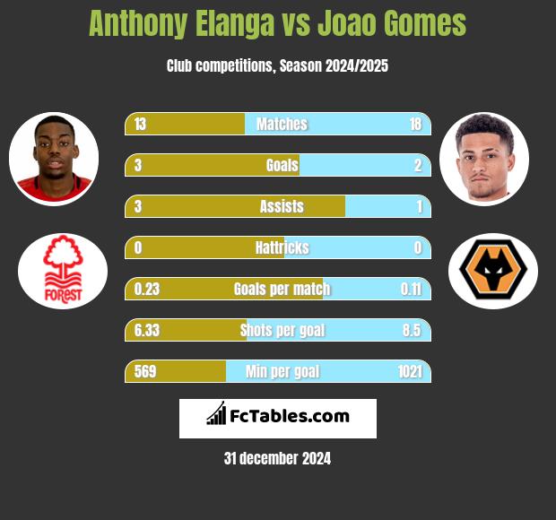 Anthony Elanga vs Joao Gomes h2h player stats