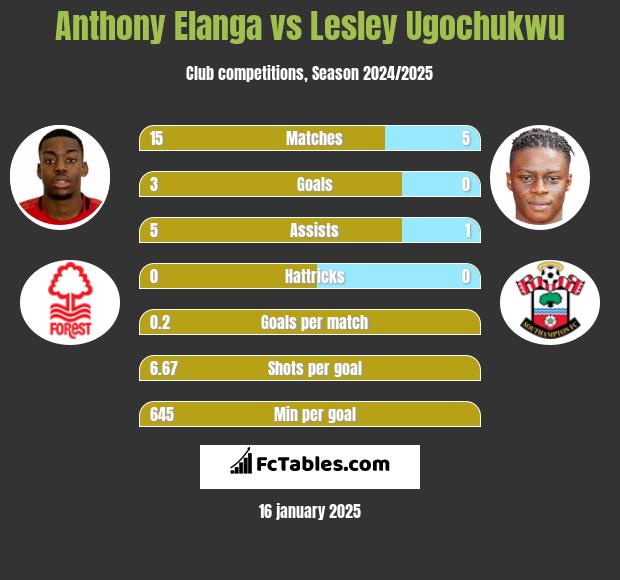 Anthony Elanga vs Lesley Ugochukwu h2h player stats