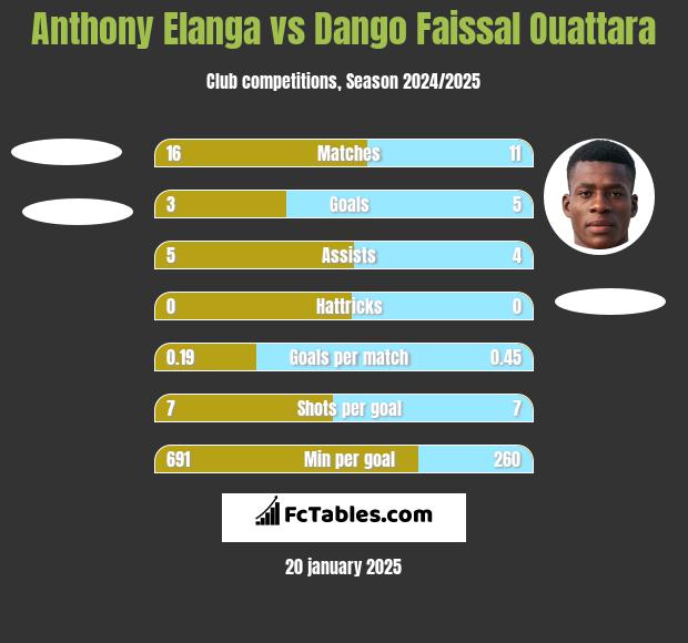 Anthony Elanga vs Dango Faissal Ouattara h2h player stats