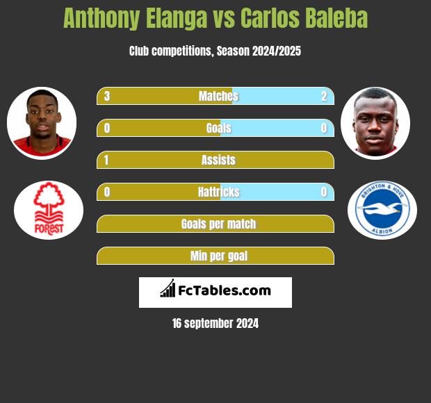 Anthony Elanga vs Carlos Baleba h2h player stats