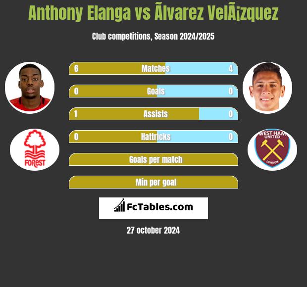 Anthony Elanga vs Ãlvarez VelÃ¡zquez h2h player stats