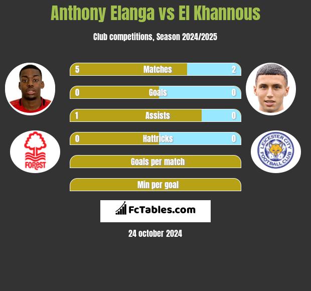 Anthony Elanga vs El Khannous h2h player stats