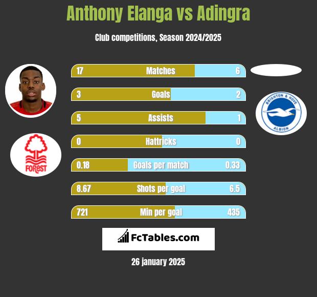 Anthony Elanga vs Adingra h2h player stats