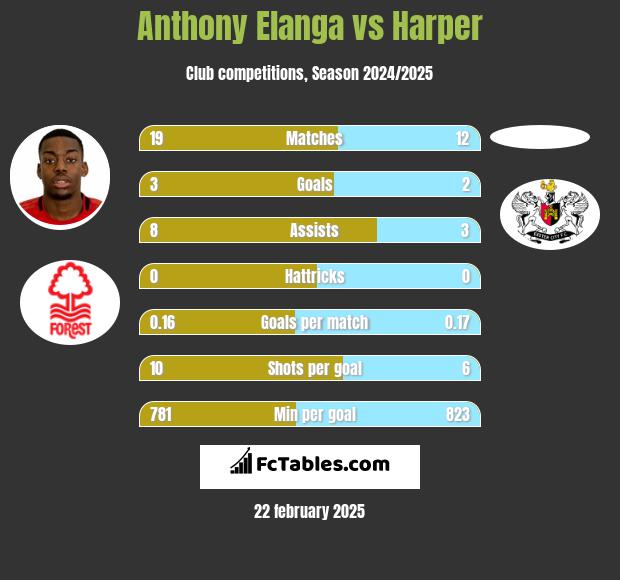 Anthony Elanga vs Harper h2h player stats