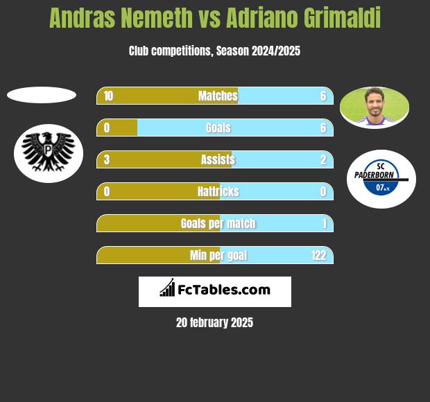 Andras Nemeth vs Adriano Grimaldi h2h player stats