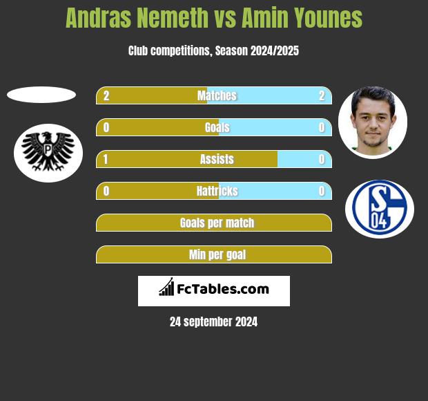 Andras Nemeth vs Amin Younes h2h player stats