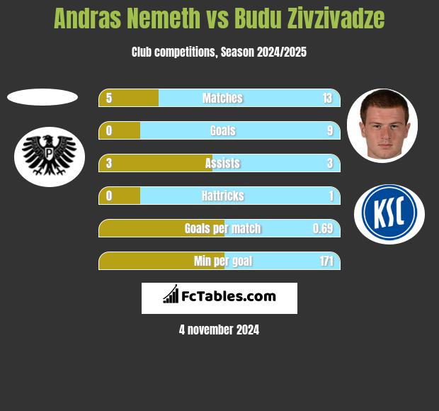 Andras Nemeth vs Budu Zivzivadze h2h player stats