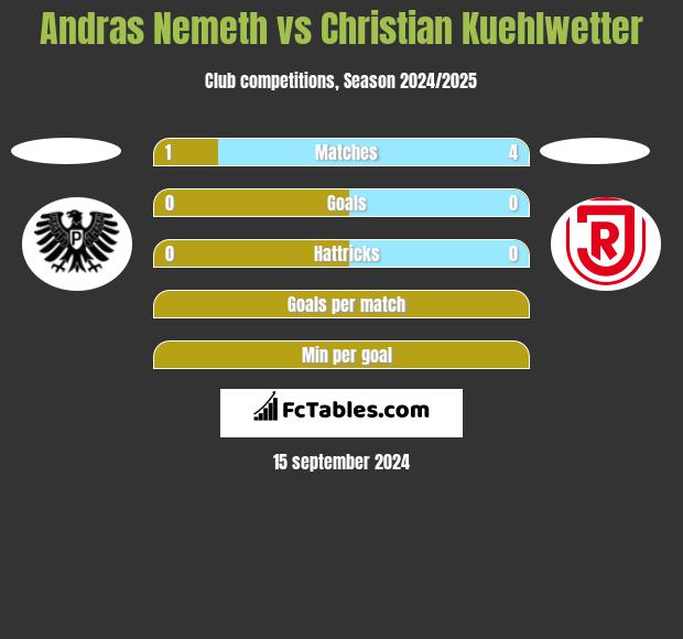 Andras Nemeth vs Christian Kuehlwetter h2h player stats